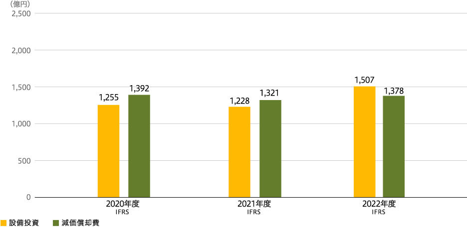 設備投資・減価償却費