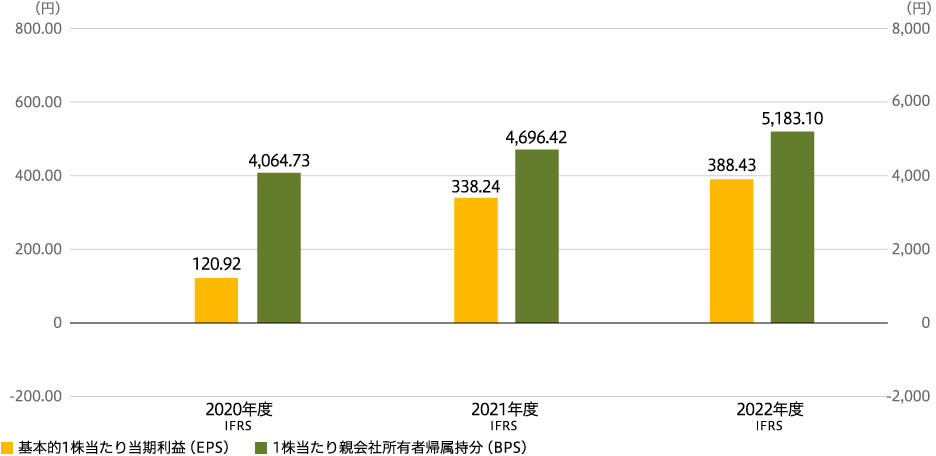 基本的1株当たり当期利益(EPS)及び 1株当たり親会社所有者帰属持分(BPS)