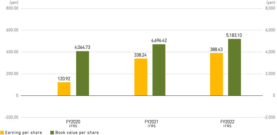 Earning per share and Book value per share