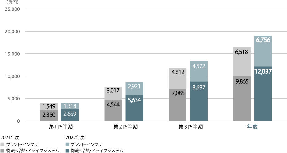 売上収益（連結）