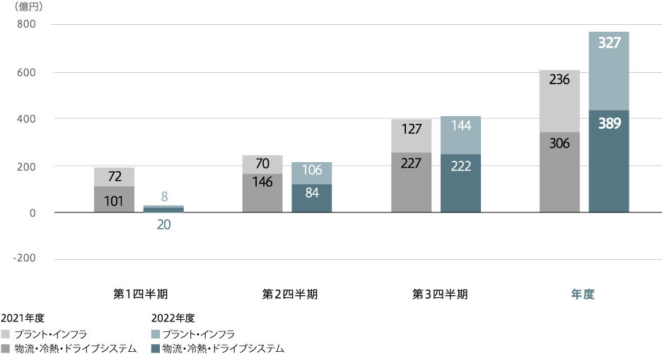 事業利益（連結）