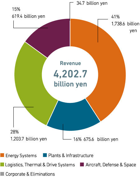 Revenue (consolidated)