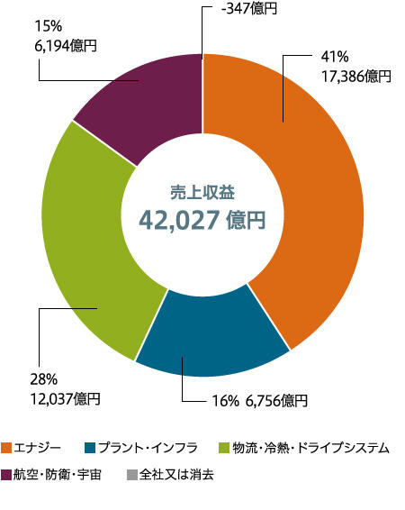 売上収益（連結）