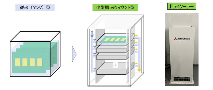 ラック型液浸冷却システムの運用イメージ