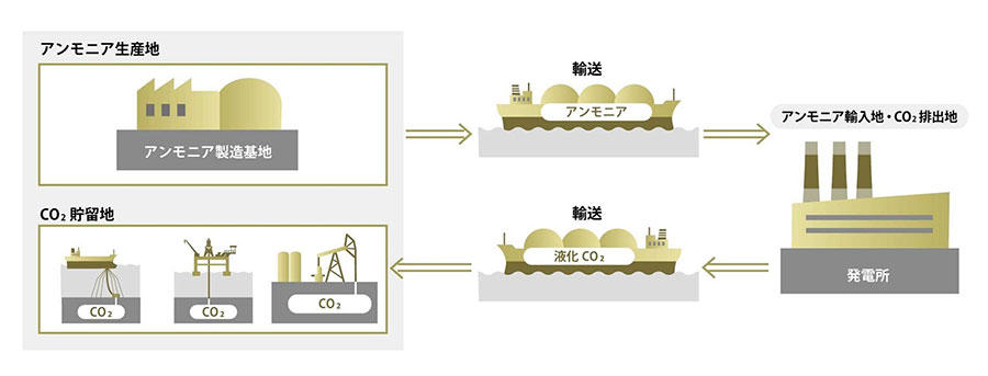 「アンモニア・液化CO2兼用輸送船」のオペレーション例