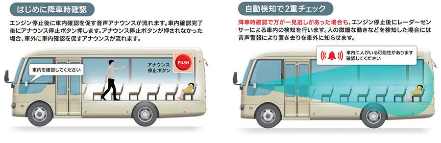 併用式(降車時確認式と自動検知式による2重チェック式)の動作フロー