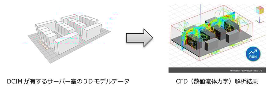 図1. DCIMと当社の解析技術の組み合わせ例