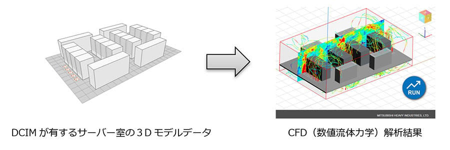 図１. DCIMと当社の解析技術の組み合わせ例