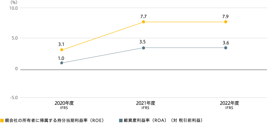 親会社の所有者に帰属する持分当期利益率（ROE）及び 総資産利益率（ROA）