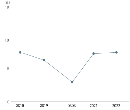 Return on equity (ROE)