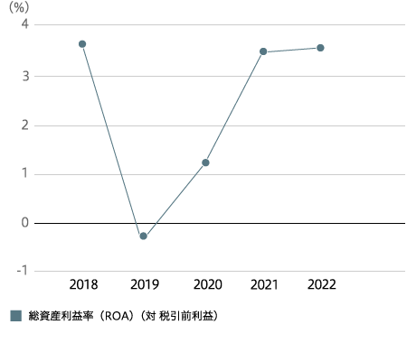 総資産利益率（ROA）