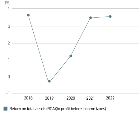 Return on total assets (ROA)