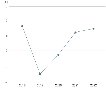 Ratio of profit from business activities