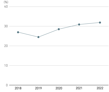 Equity to assets ratio