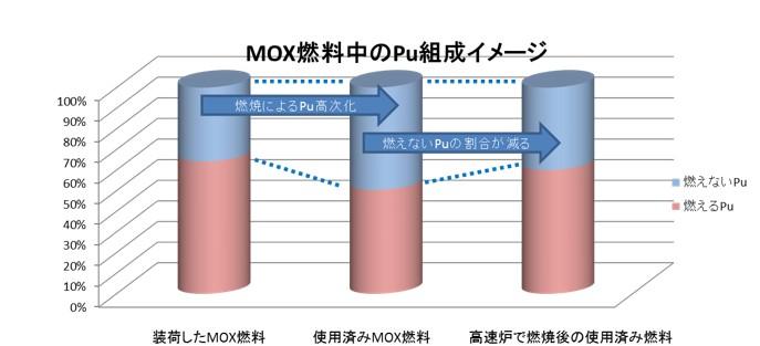 プルサーマルで生じる高次化Pu(燃えないPu)の燃焼効果