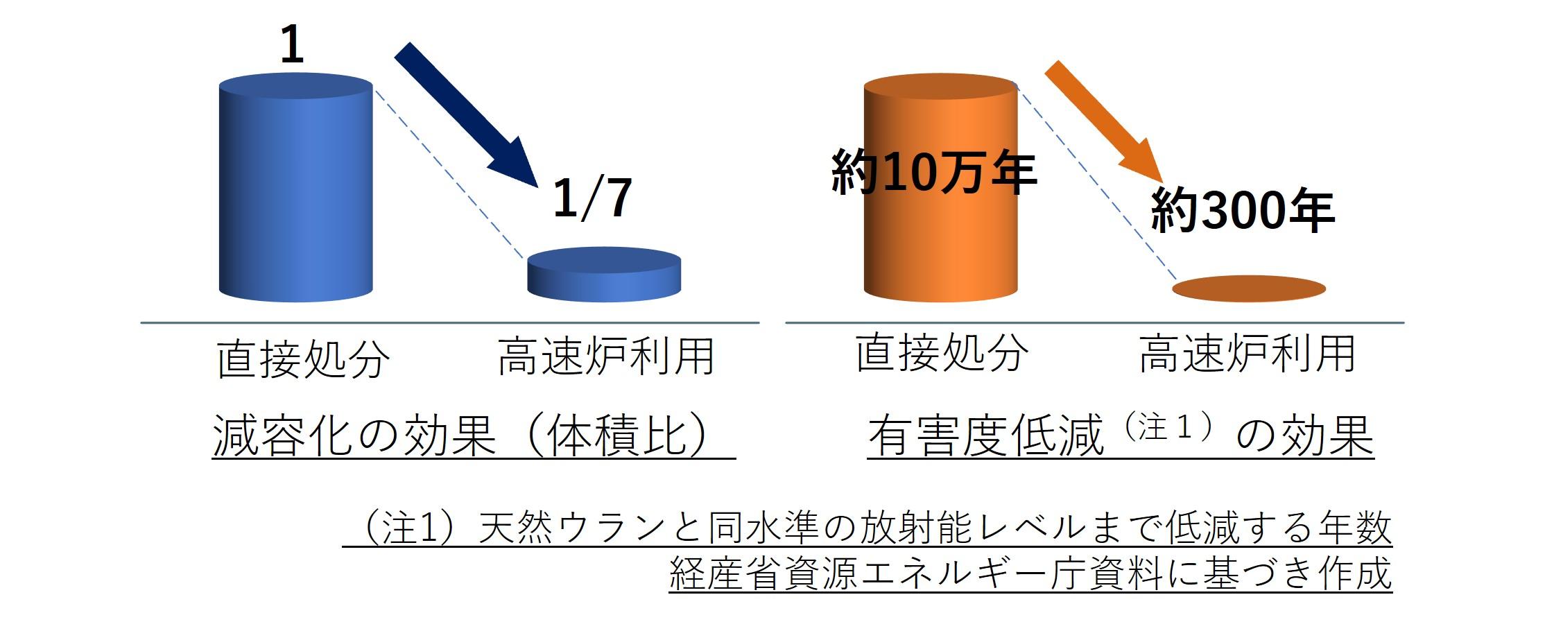 高レベル放射性廃棄物の減容化/有害度低減効果