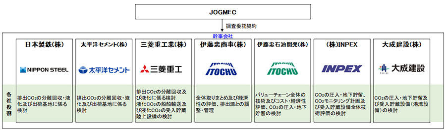 ＜本調査における各社役割＞