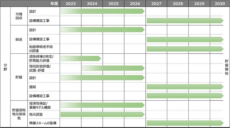 ＜本構想における想定スケジュール＞