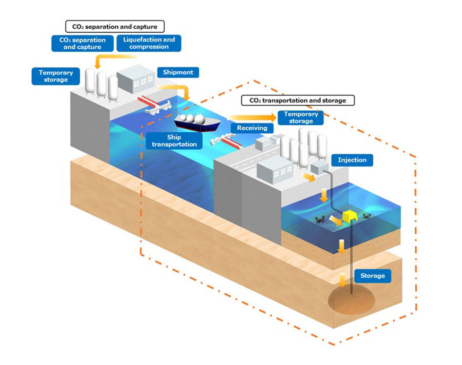 Image of large-scale and wide-area CCS value chain project using ship transportation