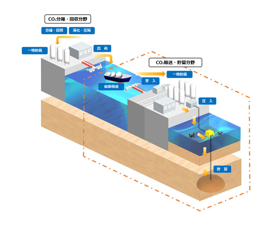 ＜船舶輸送を用いた大規模広域CCS バリューチェーン事業のイメージ図＞