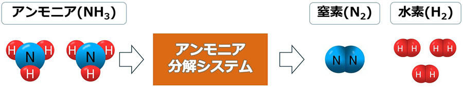 アンモニア分解システム