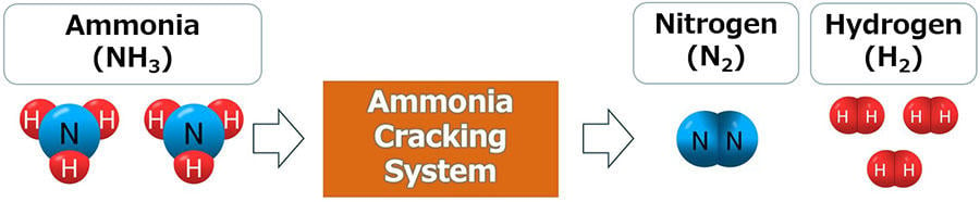 Ammonia Cracking System