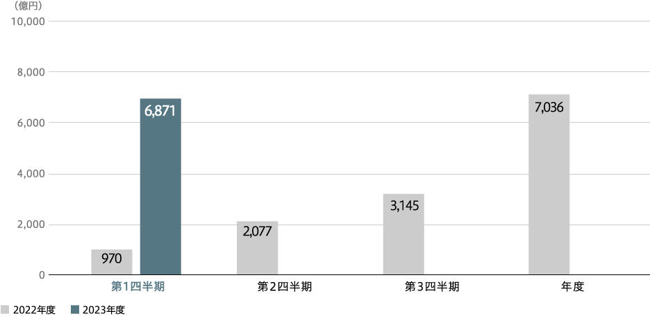 受注高(連結)