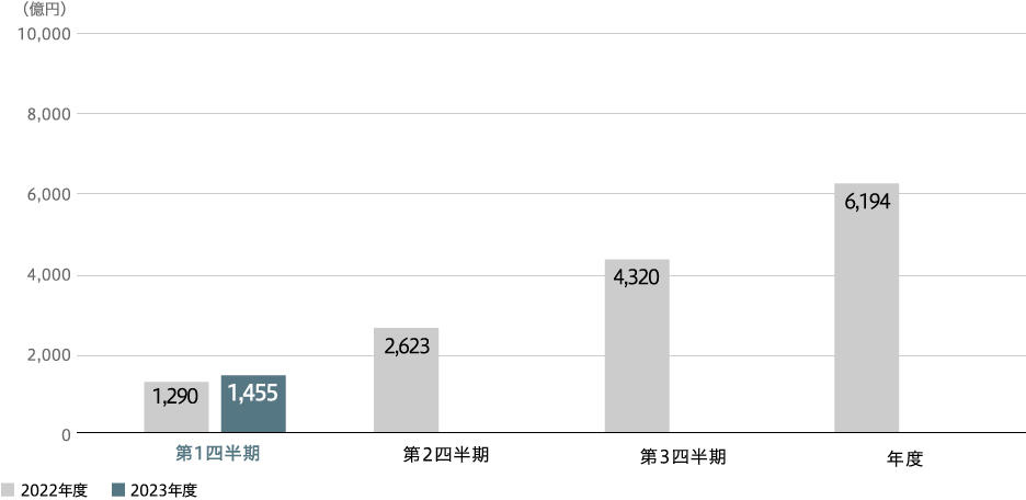 売上収益（連結）