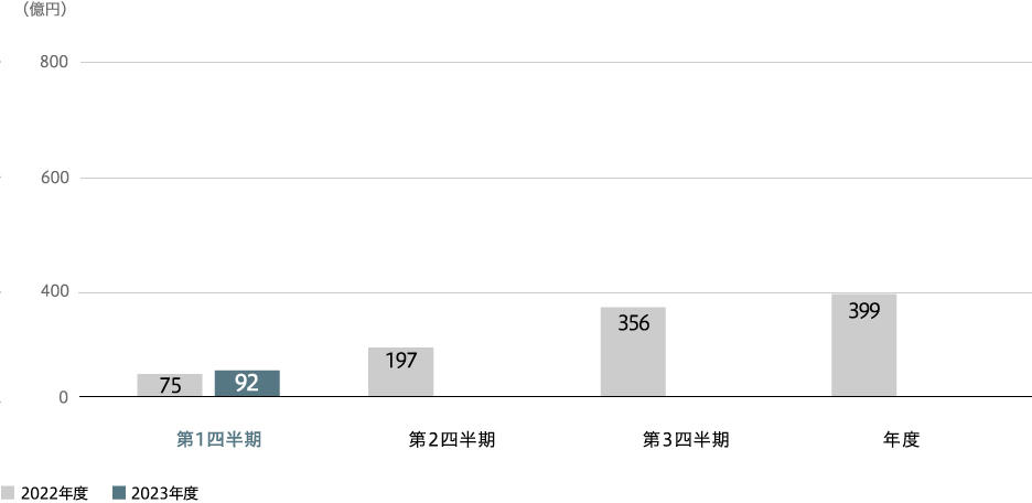 事業利益（連結）