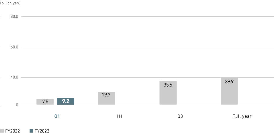 Profit from business activities (consolidated)