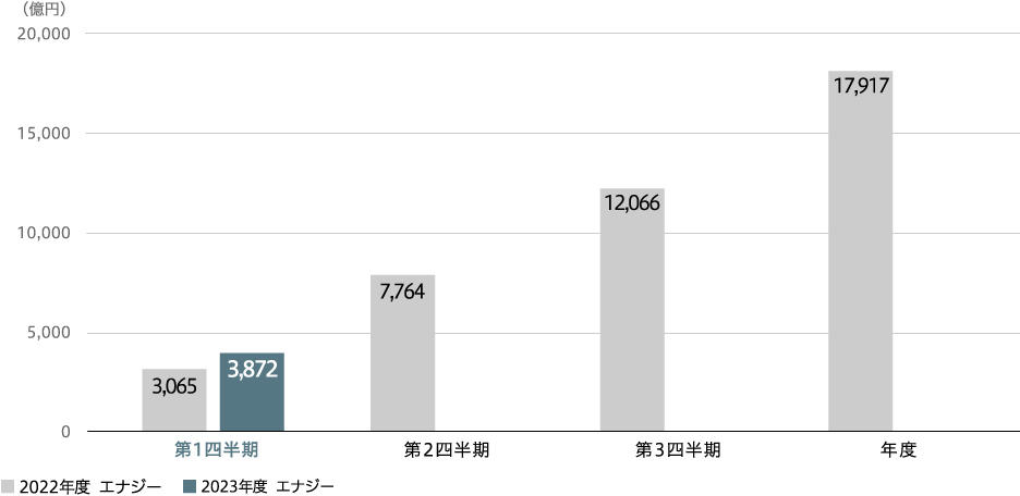 受注高(連結)