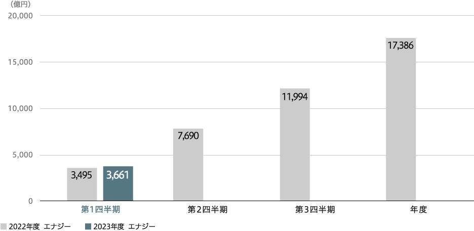 売上収益（連結）