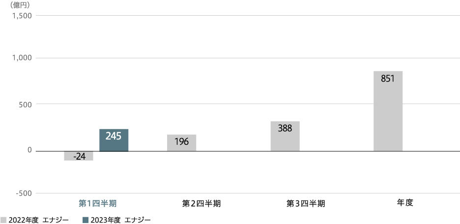 事業利益（連結）