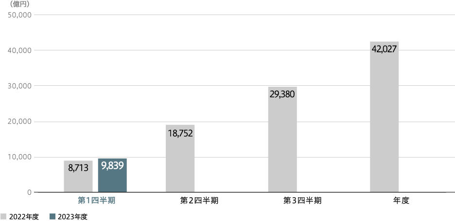 全社売上収益(連結)