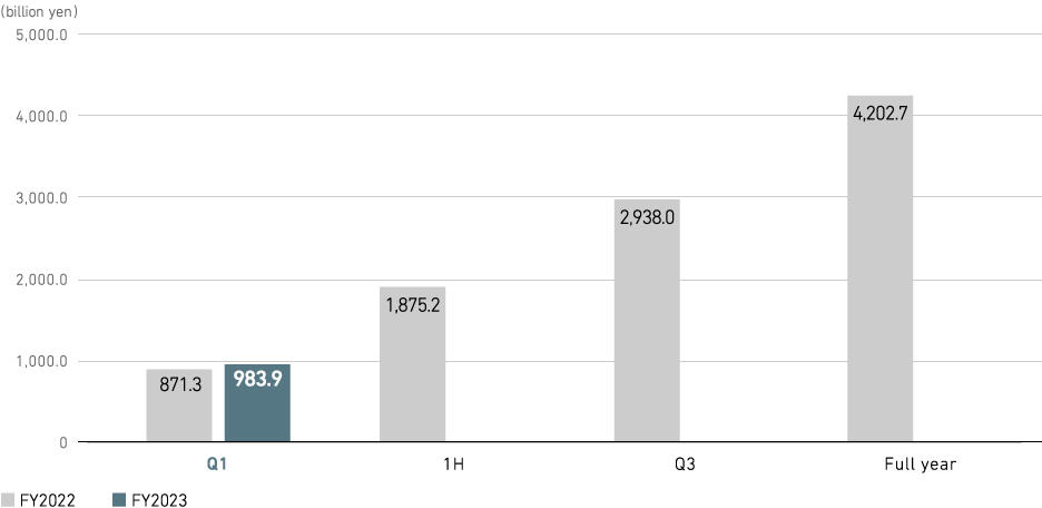 Revenue (consolidated)