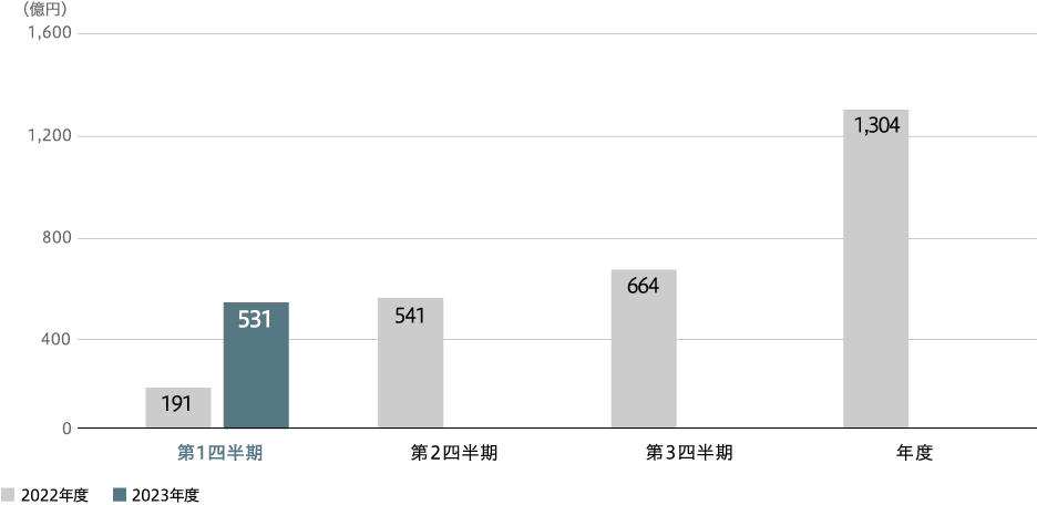 全社親会社の所有者に帰属する当期利益 (連結)