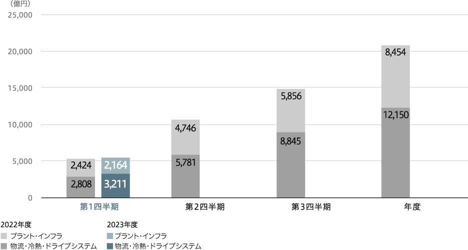 受注高（連結）