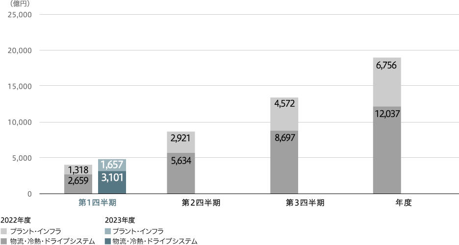 売上収益（連結）