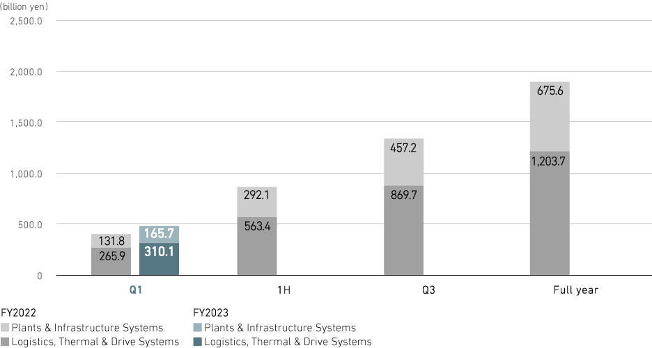 Revenue (consolidated)