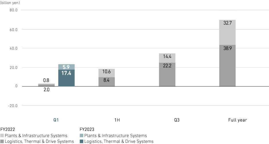 Profit from business activities (consolidated)