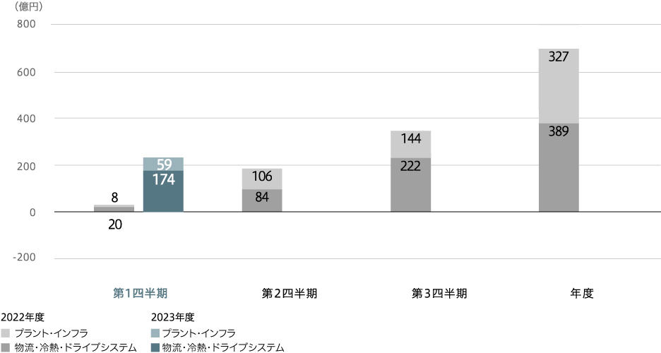 事業利益（連結）