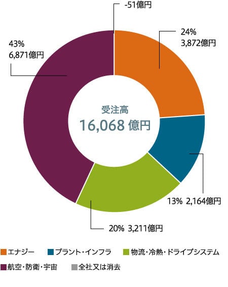 受注高（連結）