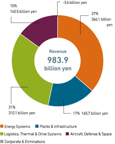 Revenue (consolidated)