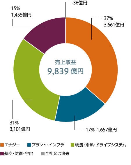 売上収益（連結）