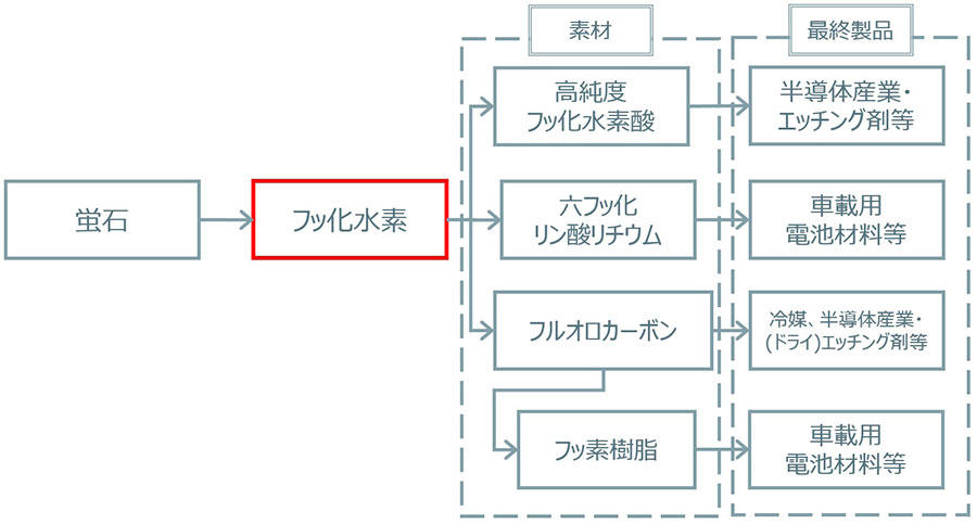 フッ化水素サプライチェーン