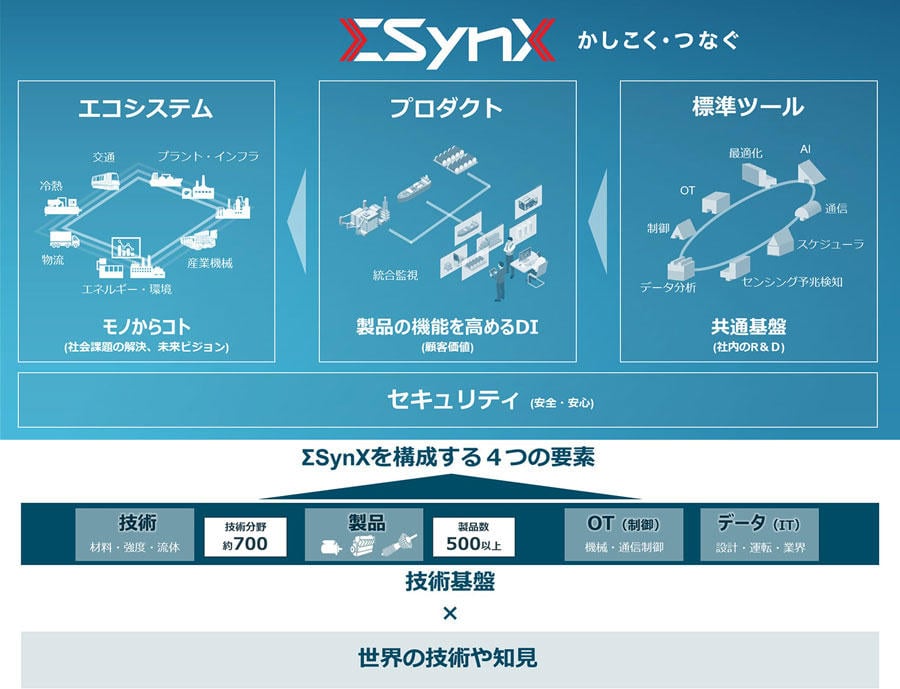 ΣSynX