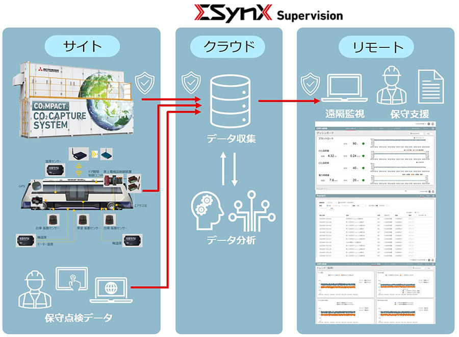 小型CO2回収装置や交通システムからの各種データをリアルタイムに収集し、設備の状態を分析・診断
