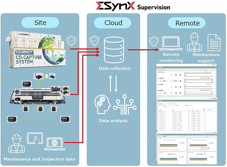 Various types of data from compact CO2 capture systems and transportation systems is collected in real time to analyze and diagnose the status of equipment.