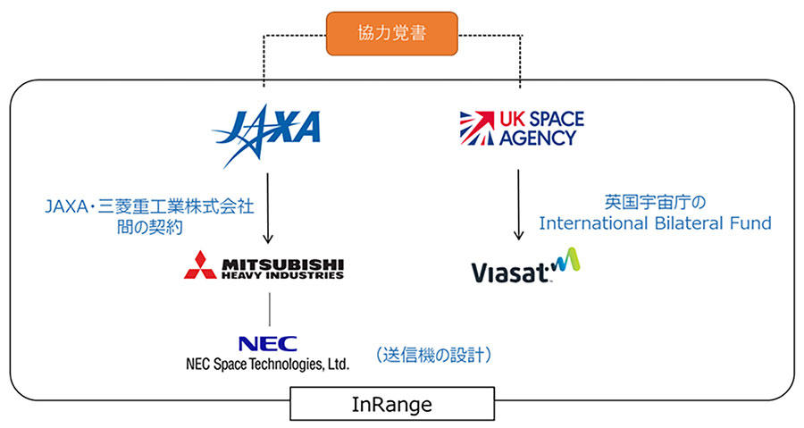 【図1： 「InRange」プロジェクトに係る関係図】