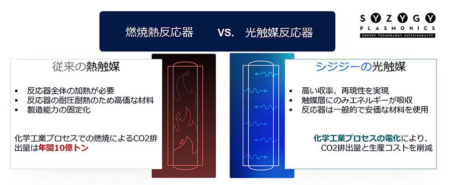 燃焼熱反応器と光触媒反応器の比較
